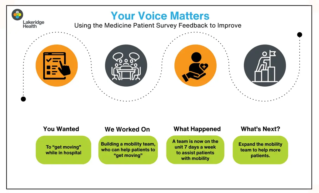 “Your Voice Matters” poster featuring strong visual representation emphasizing patient engagement