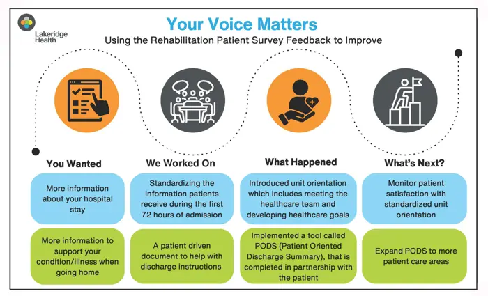 A flowchart demonstrating using patient experience feedback to improve on the Surgical unit.