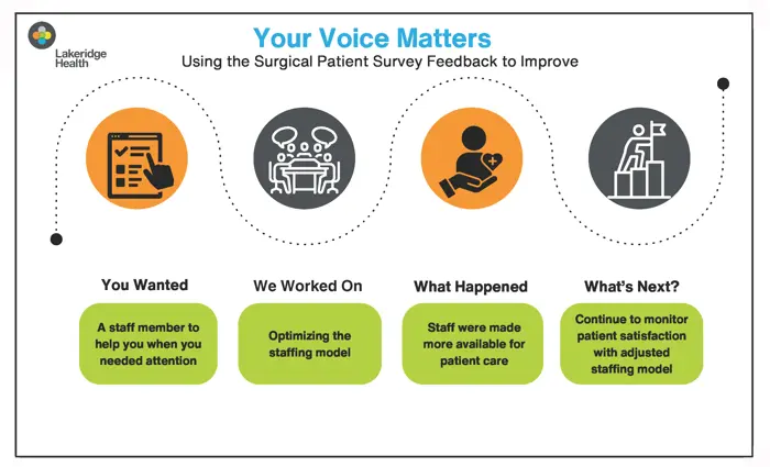 A flowchart demonstrating using patient experience feedback to improve on the Surgical unit.