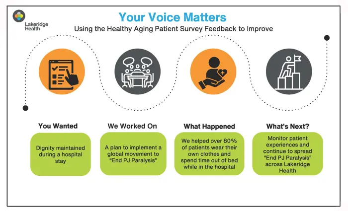 A flowchart demonstrating using patient experience feedback to improve on the Medicine unit at Port Perry Hospital.