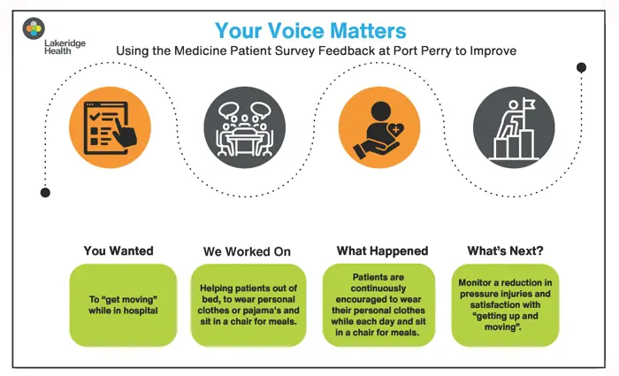A flowchart demonstrating using patient experience feedback to improve on the Medicine unit at Port Perry Hospital.