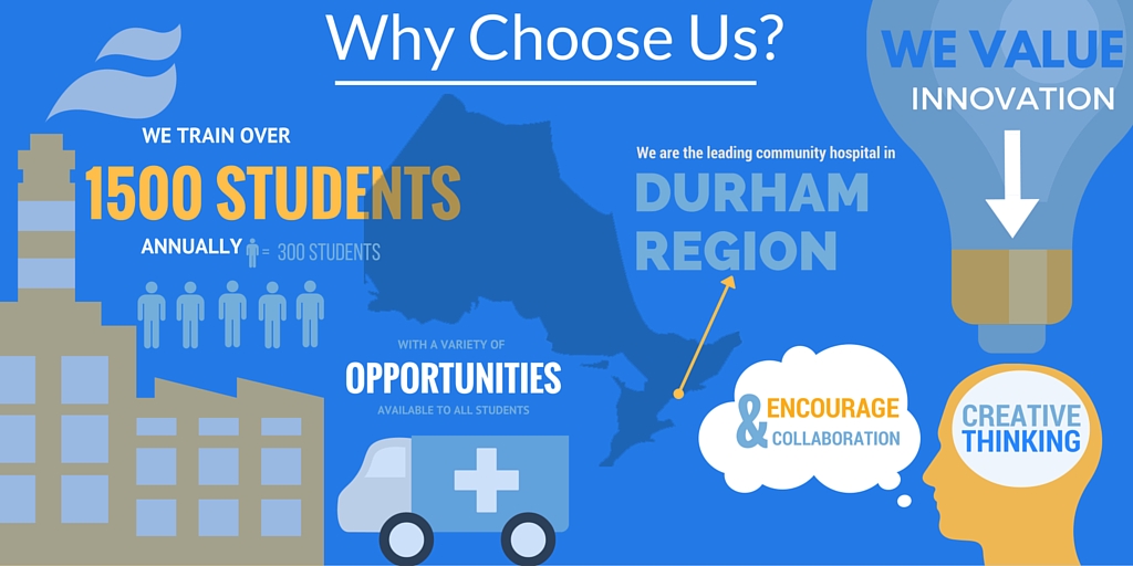 A graphic titled: "Why Choose Us?" with reasons to choose Lakeridge Health for student placements including: We train over 1500 students, with a variety of opportunities available to all students, we are the leading community hospital in Durham Region, encourage collaboration, we value innovation and creative thinking.